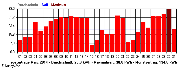 Grafik Monatsertrag