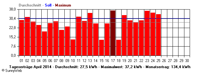 Grafik Monatsertrag